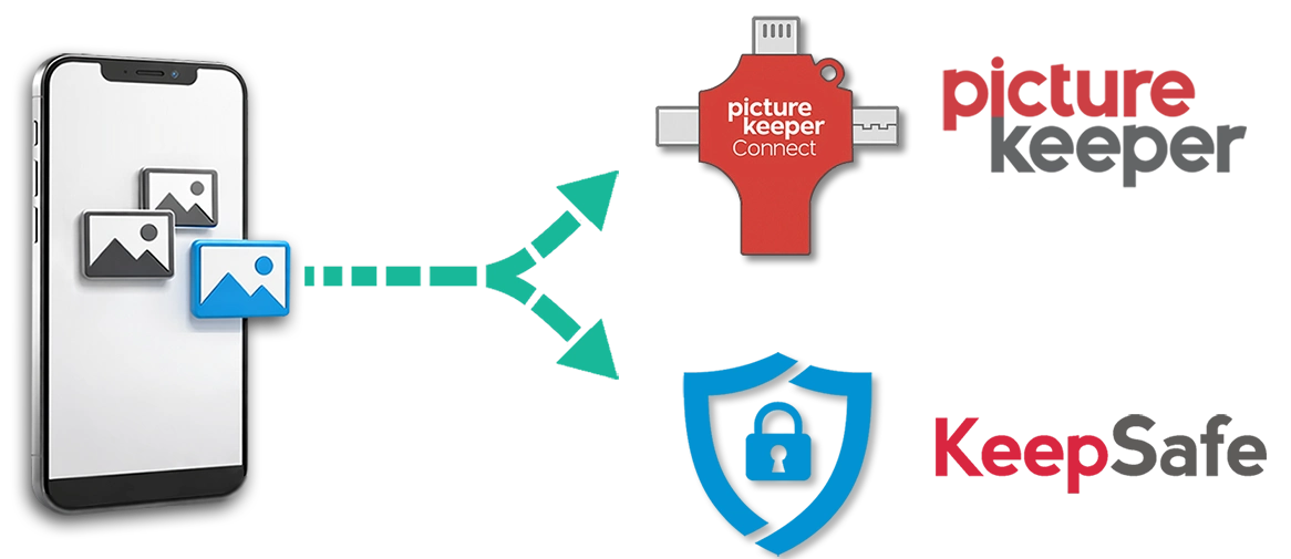 Your photos backed up to both Picture Keeper and KeepSafe